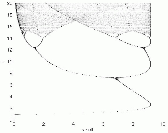 Chaotic dynamics of Ricker's population (see http://www.scholarpedia.org/article/Predator-prey_model)