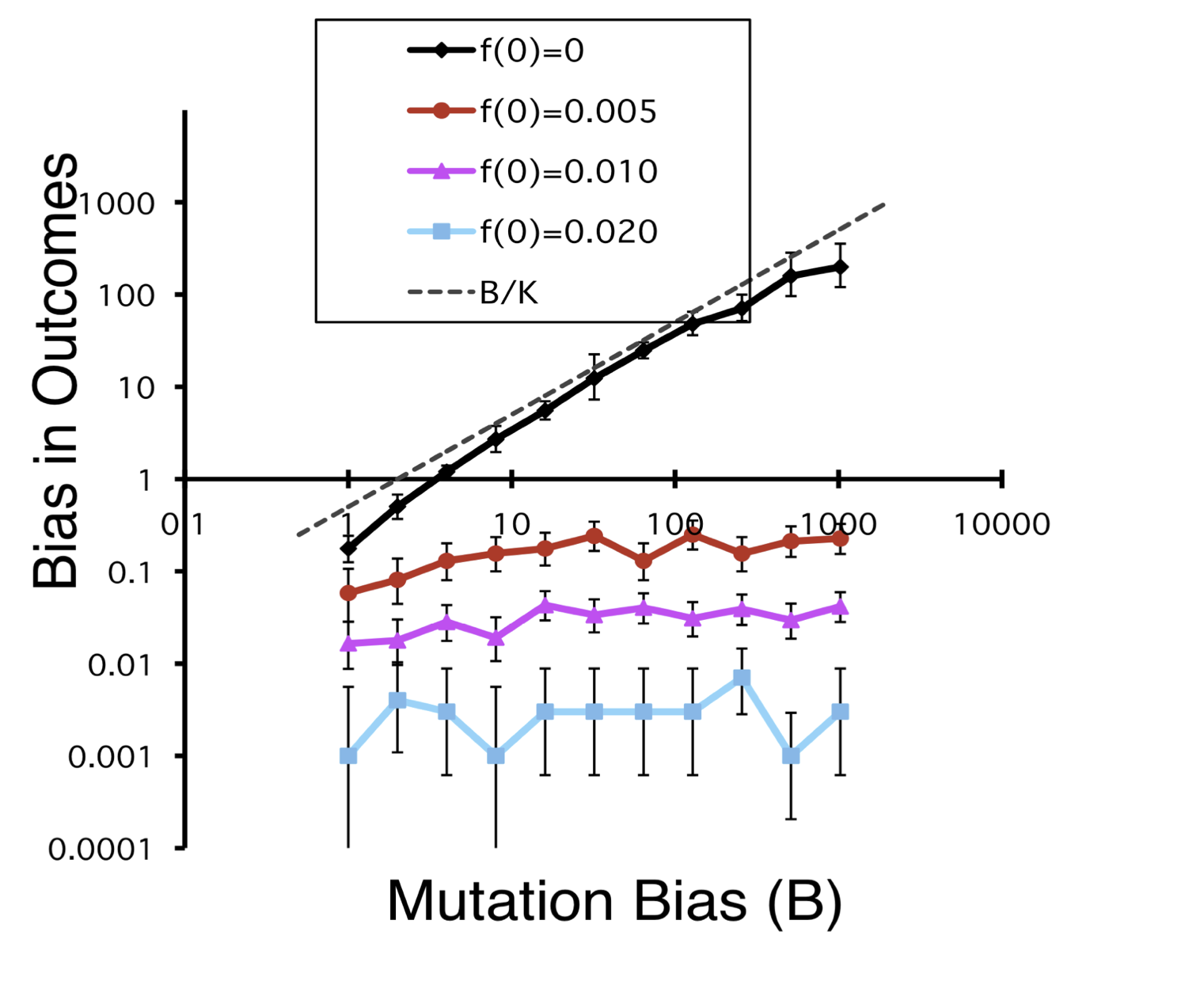 When the variants relevant to the outcome of evolution are present in the initial population, biases in mutation don't matter.